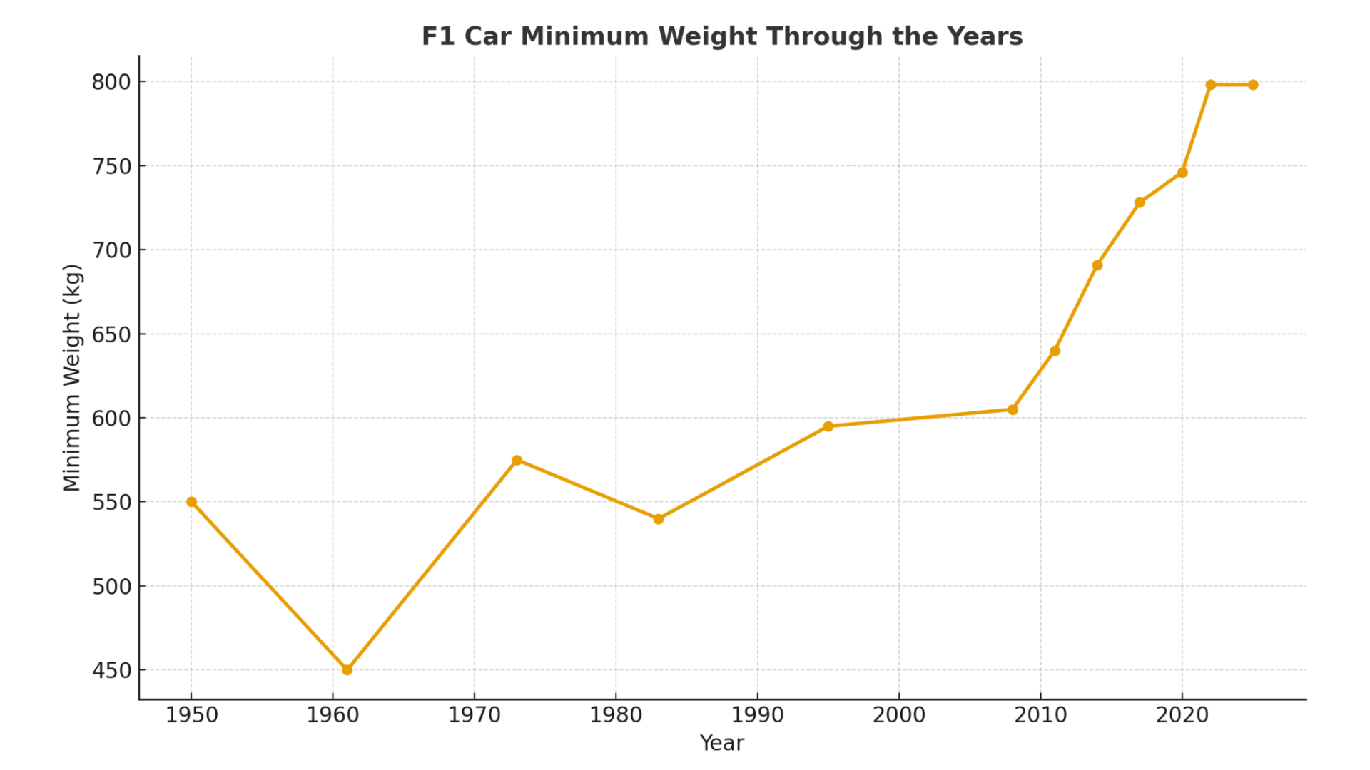 F1 Car Weight Through the Years